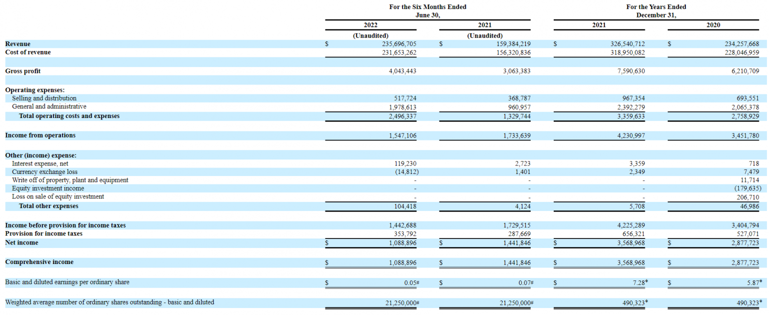 Ipo Of Cbl International Ltd: Marine Fuel Bunkering Facilitator For 