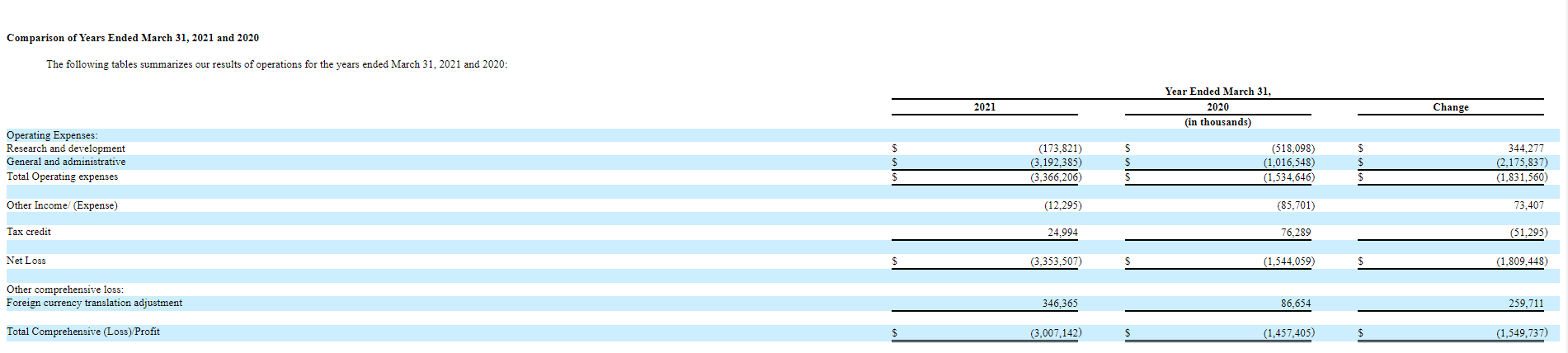 عملکرد مالی OKYO Pharma