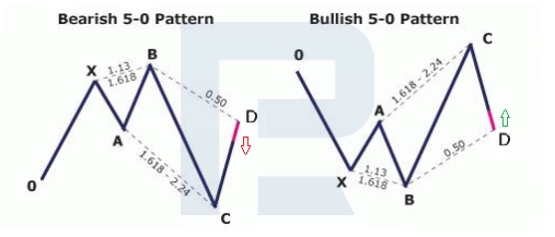 5-0 bull and bear pattern
