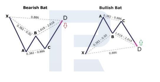 Bullish and bearish Bat pattern