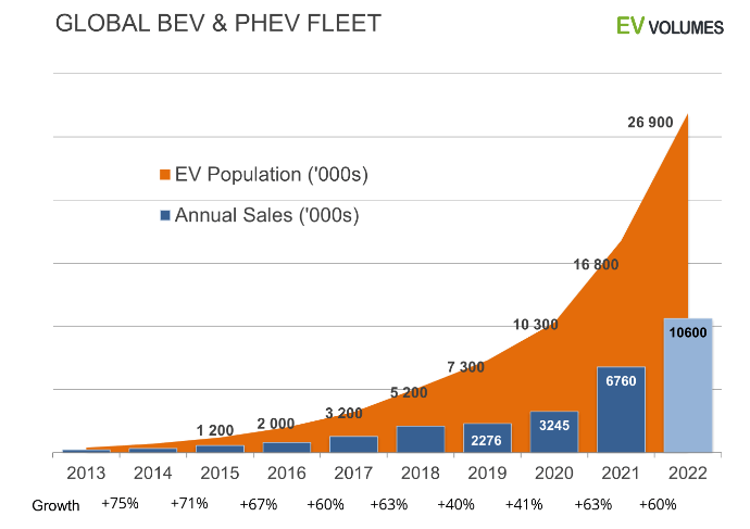 إحصاءات BEV و PHEV العالمية للأعوام 2013-2022