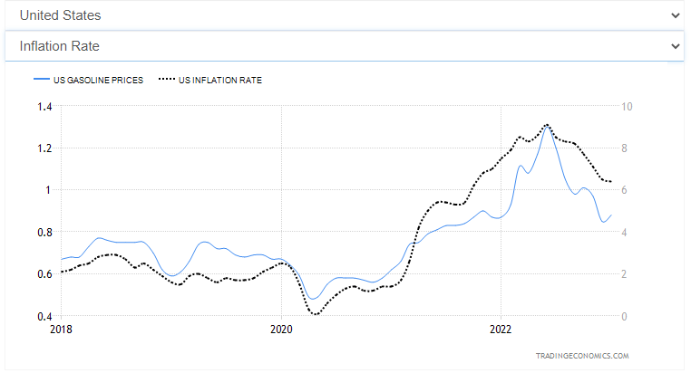 Wykres kosztów benzyny i inflacji w USA