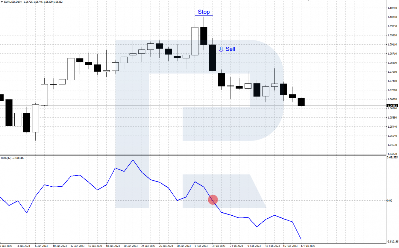 ROC signal to sell - price crosses the 0 level from top to bottom