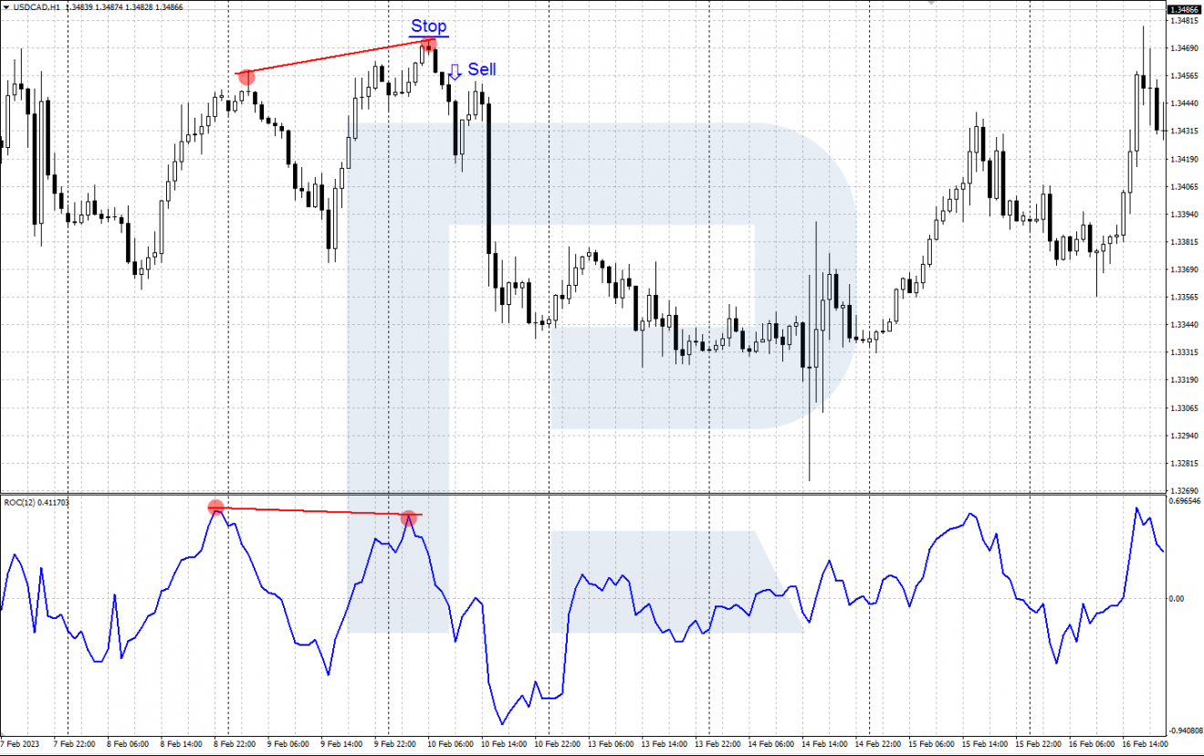 ROC signal to sell - bearish divergence