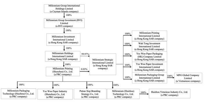 Millennium Group International Holdings Limited’s corporate structure