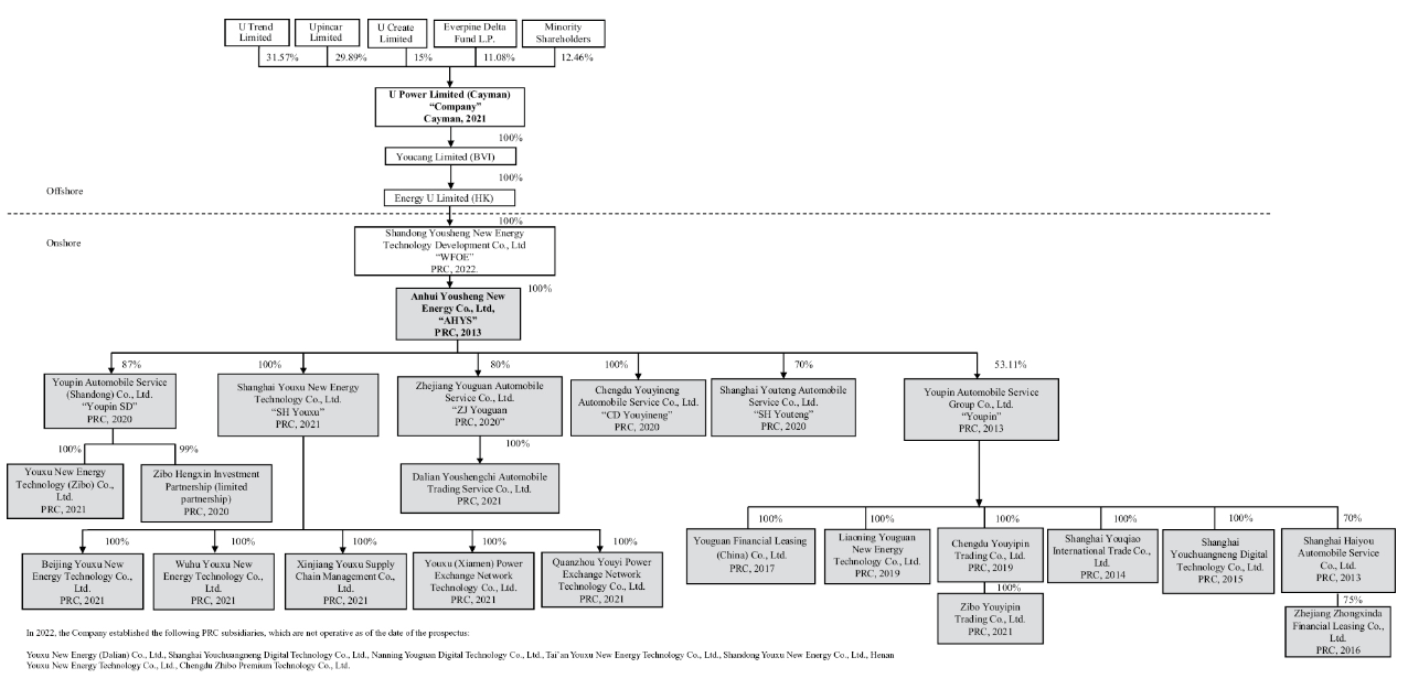 ساختار شرکتی U Power Limited