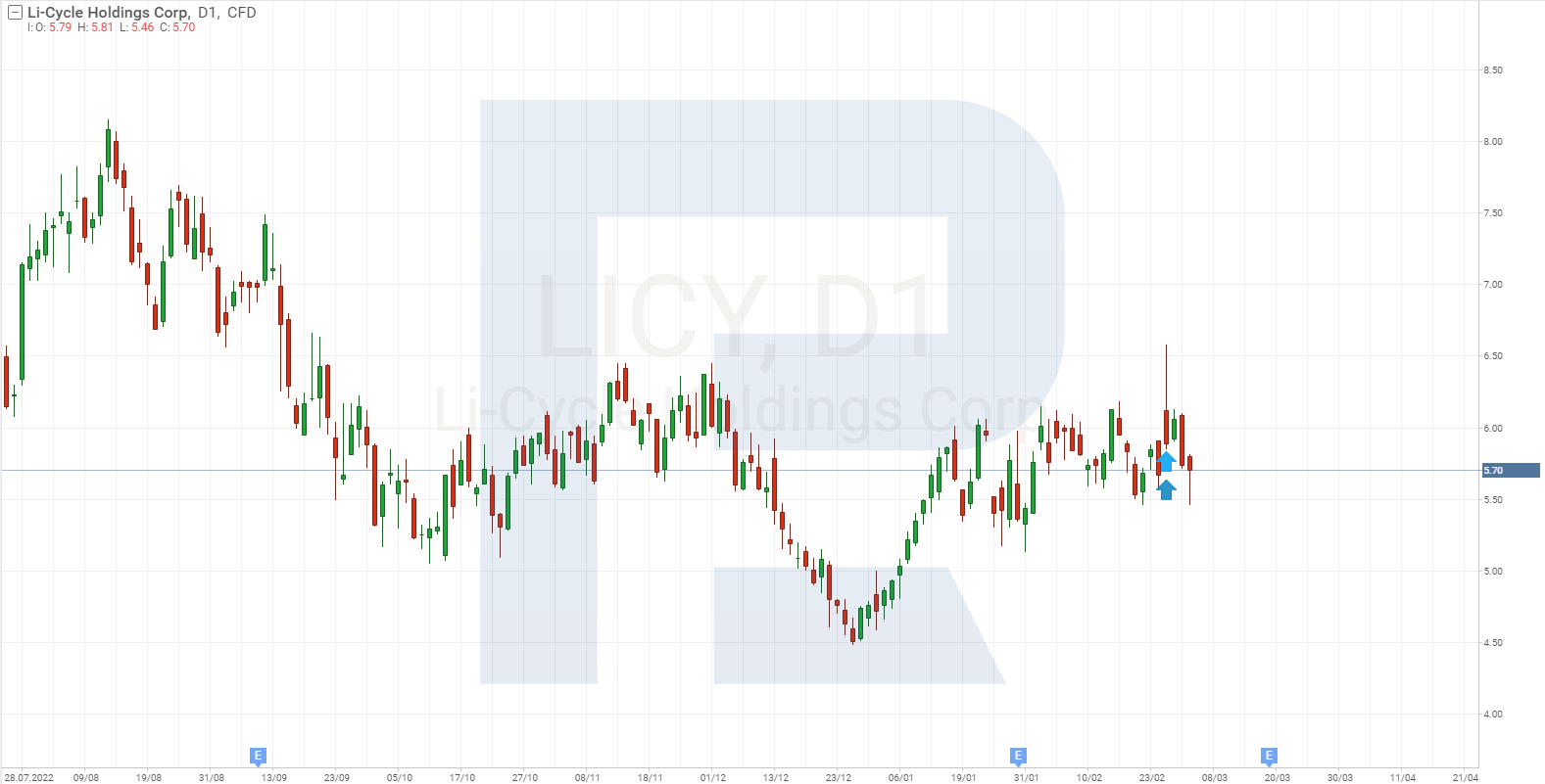 نمودار سهام Li-Cycle Holdings Corp.