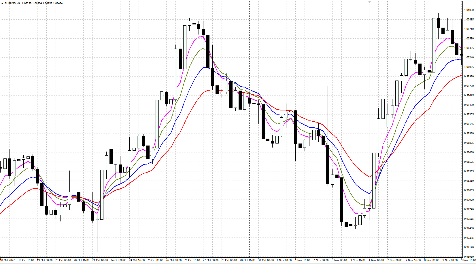 Four Moving Average indicators on the price chart