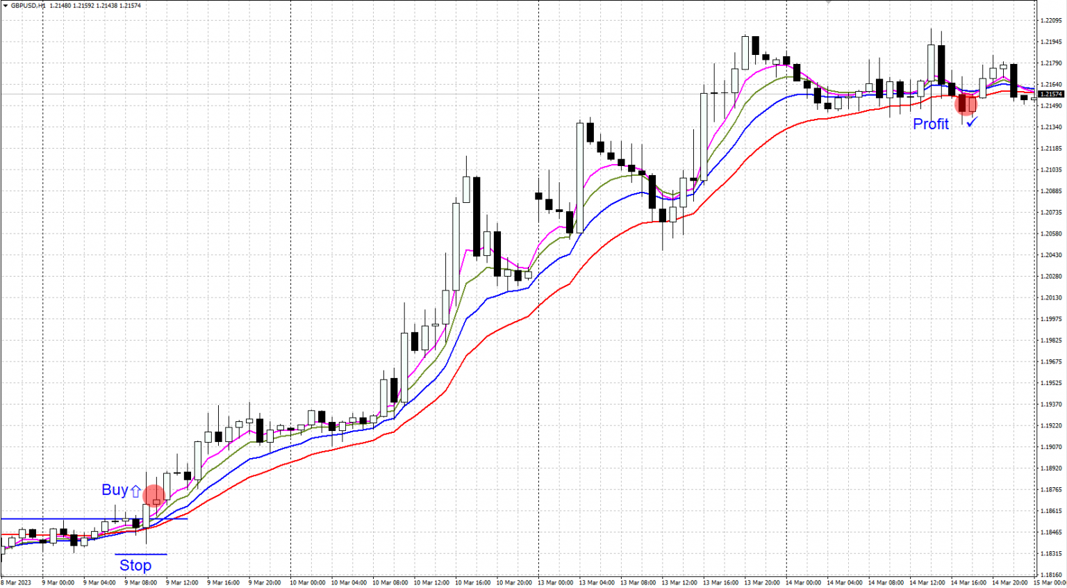 How to Trade the "Moving Averages Based on Fibonacci Numbers" Strategy