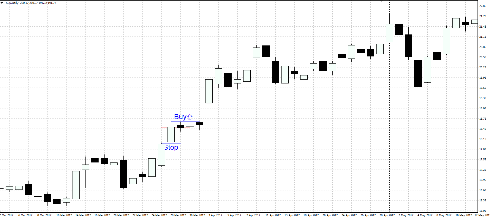 Example of a buy using the bullish "On neck" pattern