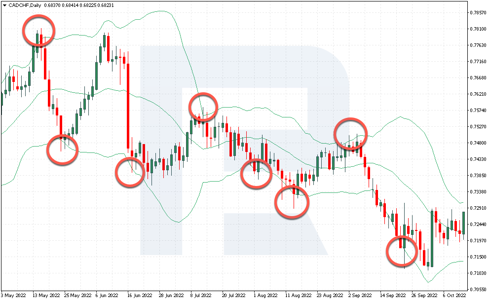 The behaviour of the Bollinger Bands indicator on the CAD/CHF chart