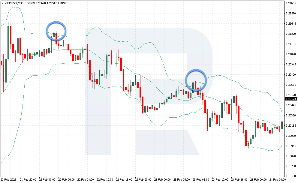 The behaviour of the Bollinger Bands indicator on the GBP/USD chart