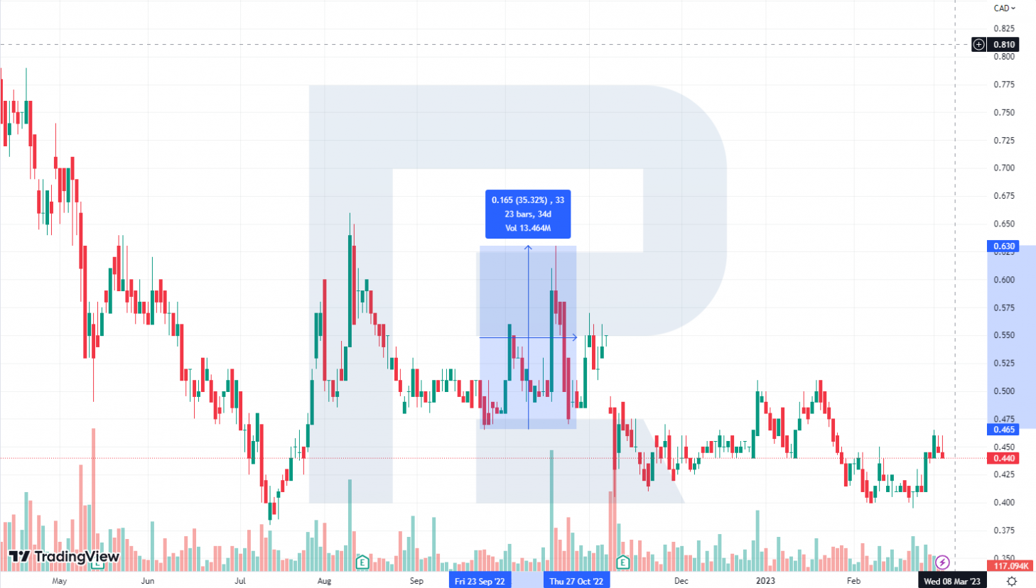 نمودار سهام Talon Metals Corp