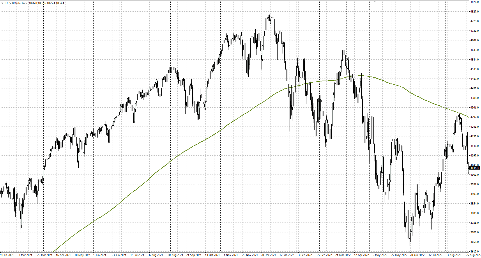 ค่าเฉลี่ยเคลื่อนที่ 200 วันบนกราฟราคาดัชนี S&P 500