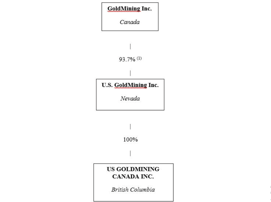 ساختار شرکتی US Gold Mining Inc.