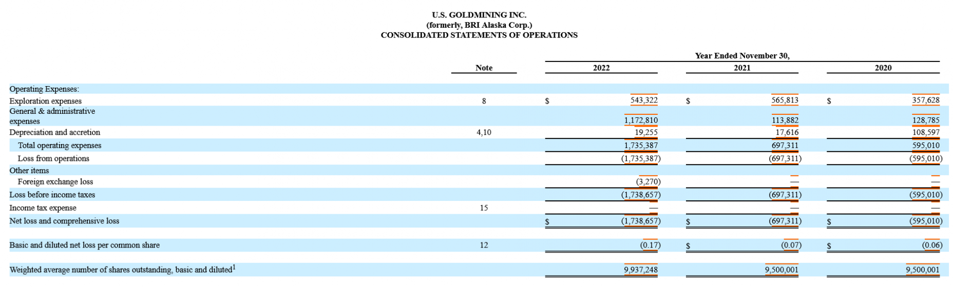 Financial performance of U.S. GoldMining Inc.