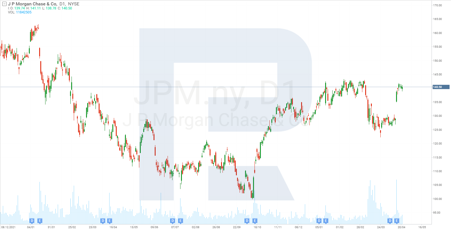 ชาร์ทหุ้น JPMorgan Chase & Co
