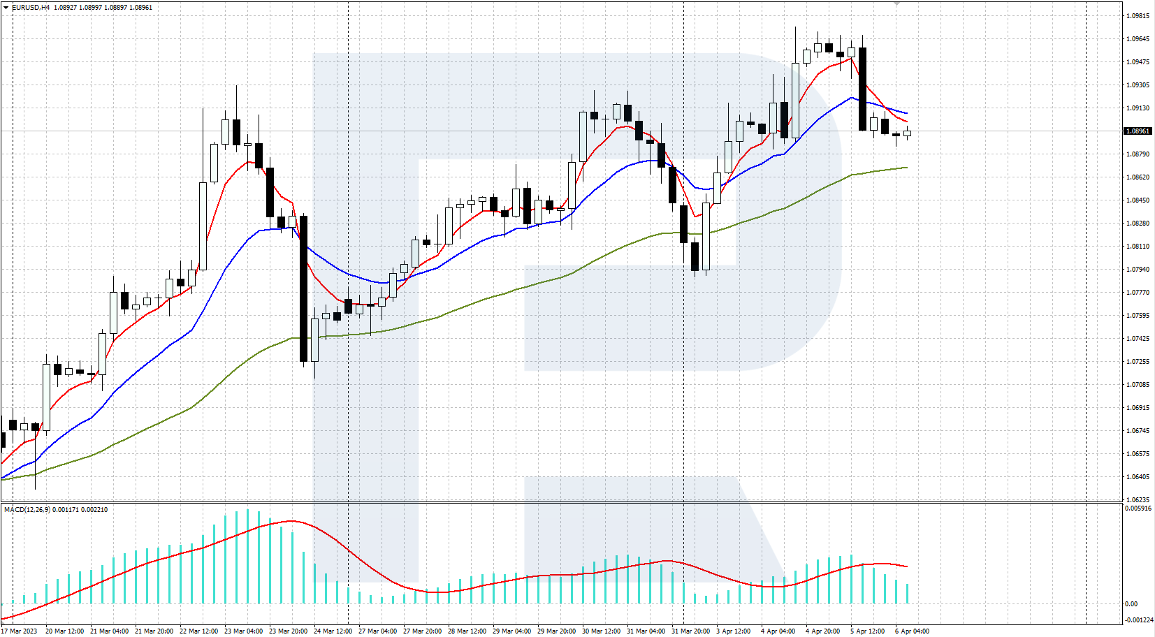 Moving Average and MACD indicators on the price chart