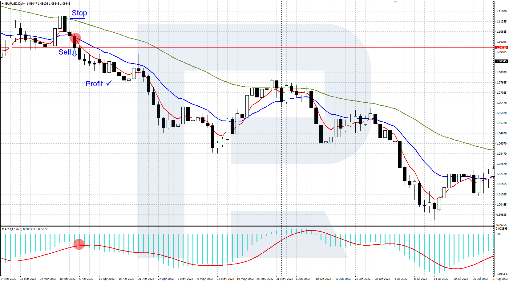 Example of a Three Moving Averages + MACD strategy