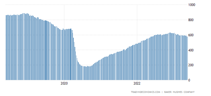 Number of crude oil drilling rigs in the US