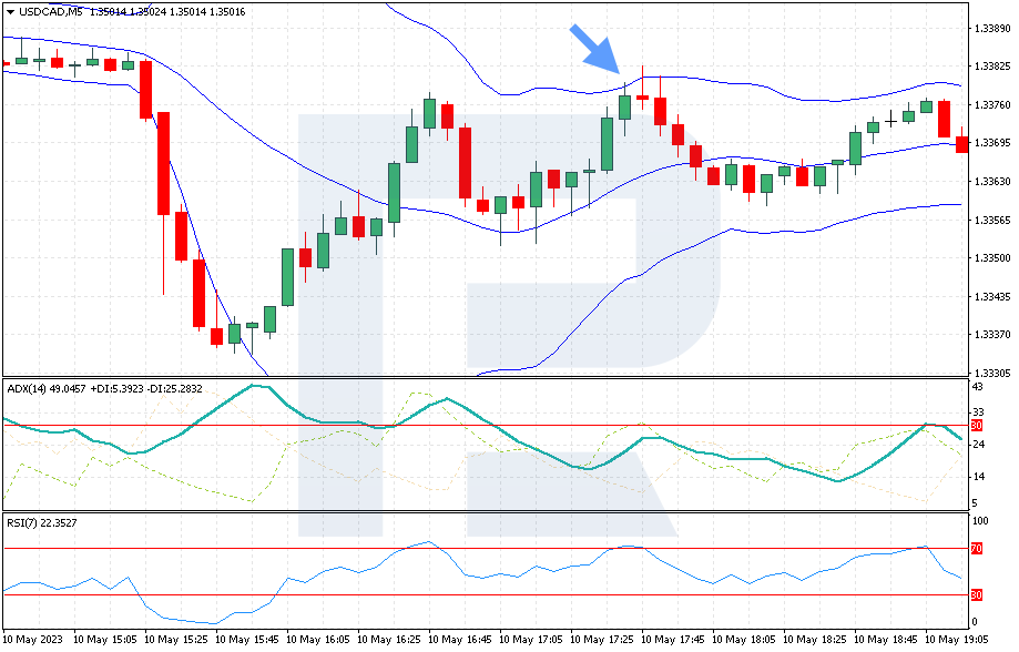 Bollinger Bands’ sell signal