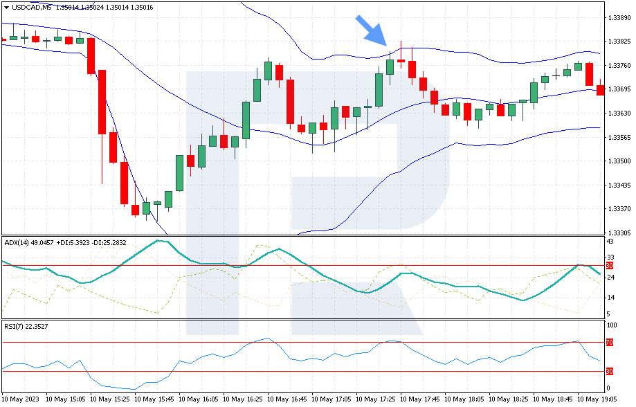 سیگنال فروش Bollinger Bands