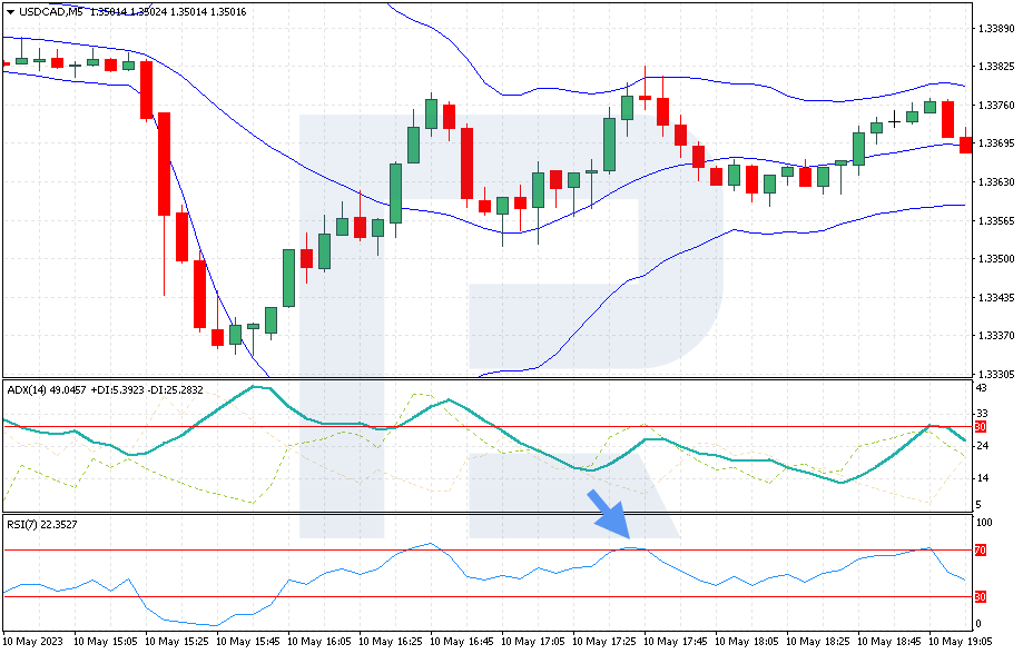 فروش سیگنال از RSI