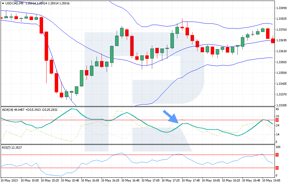 فروش سیگنال از ADX