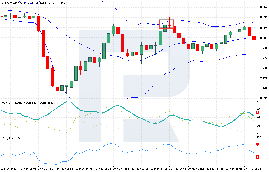 باز کردن یک موقعیت فروش با استراتژی 