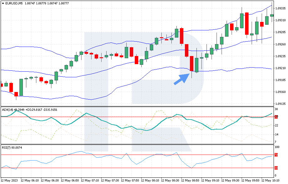Buy signal from Bollinger Bands