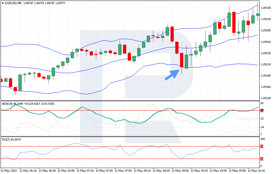 خرید سیگنال از Bollinger Bands