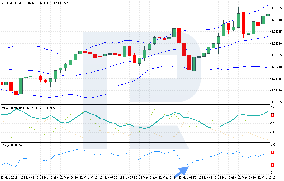 Buy signal from the RSI