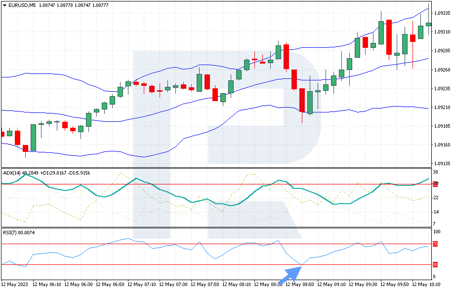 خرید سیگنال از RSI