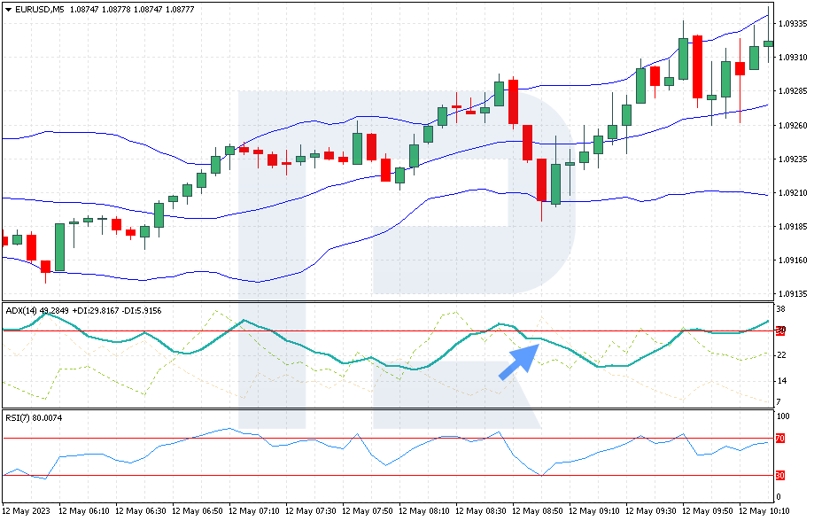 Buy signal from the ADX
