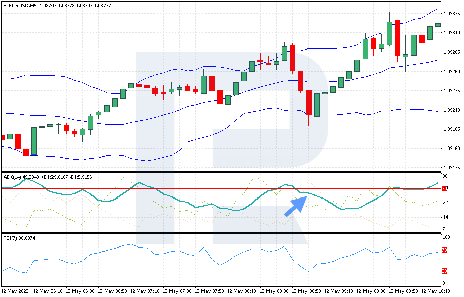 خرید سیگنال از ADX