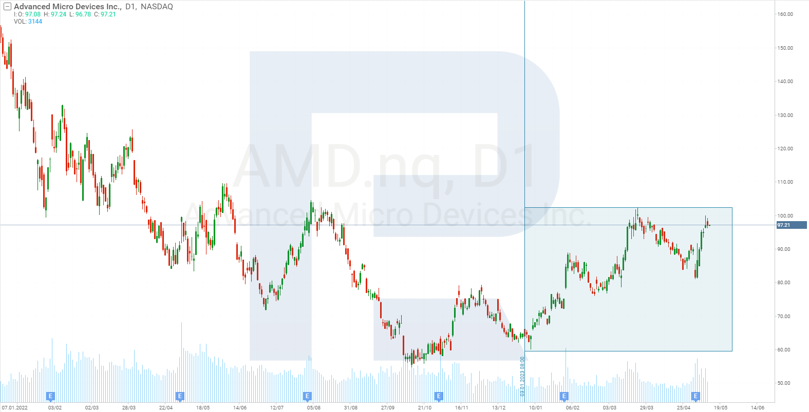 Stock chart of Advanced Micro Devices Inc.