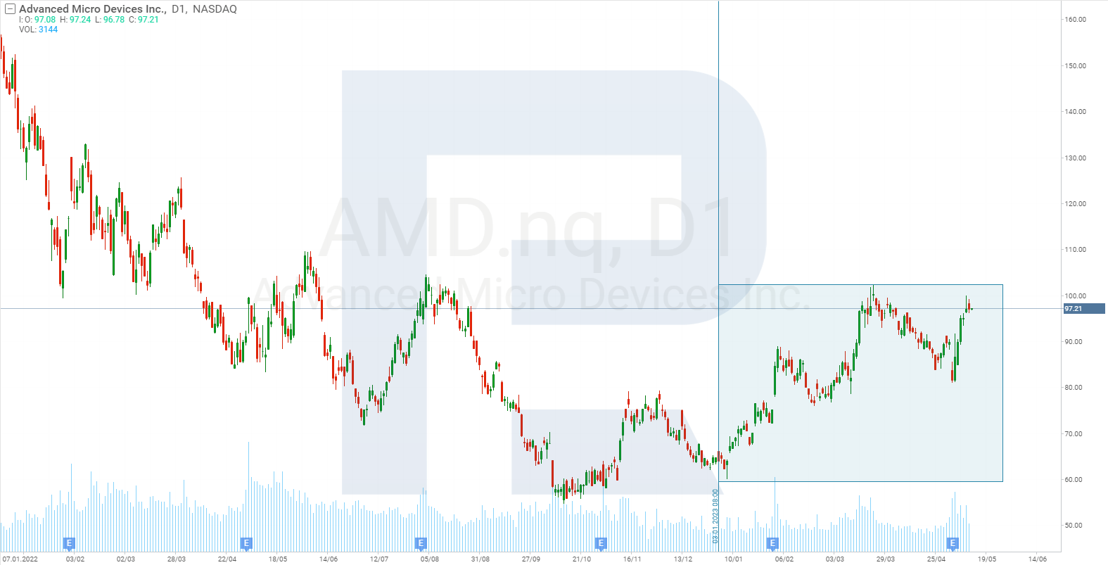 نمودار سهام Advanced Micro Devices Inc.