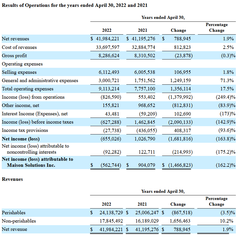 Financial performance of Maison Solutions Inc.