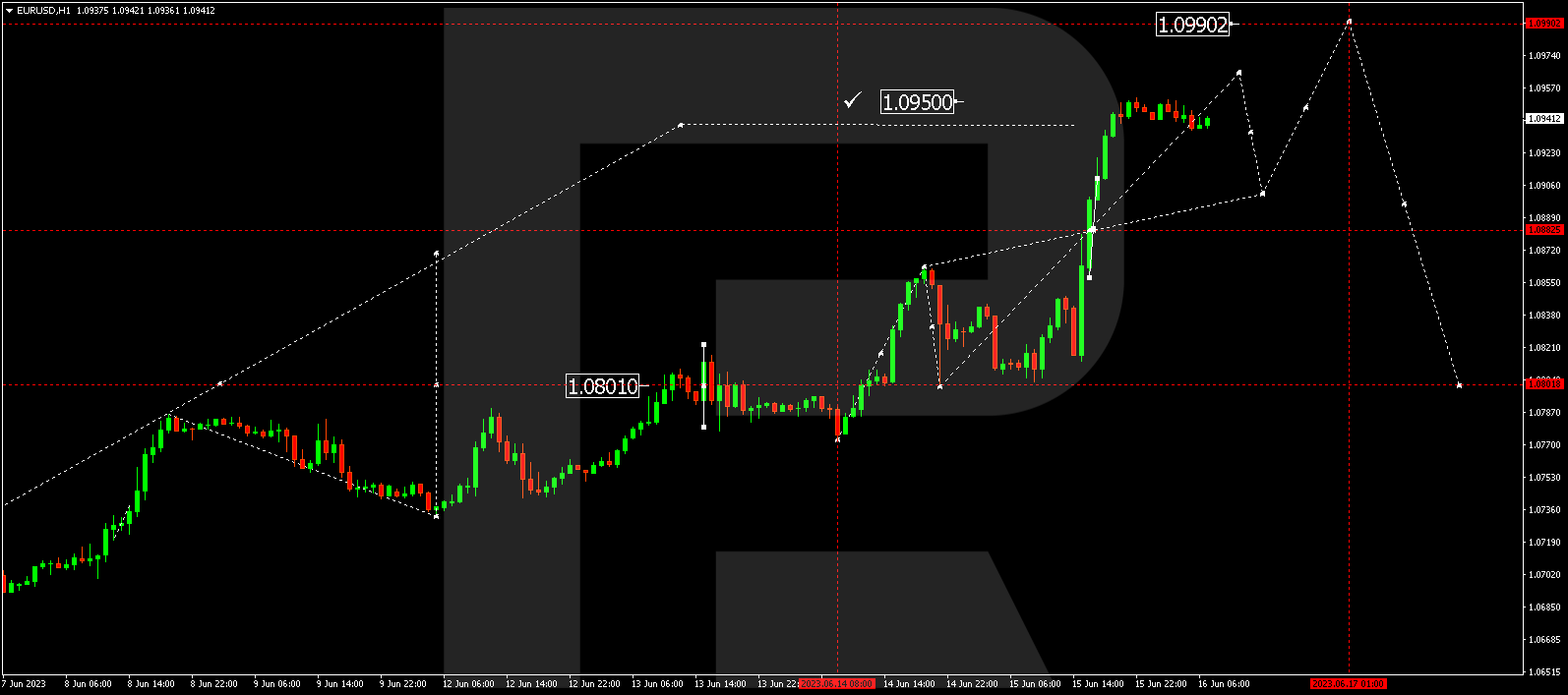 EUR/USD - Euro vs US Dollar