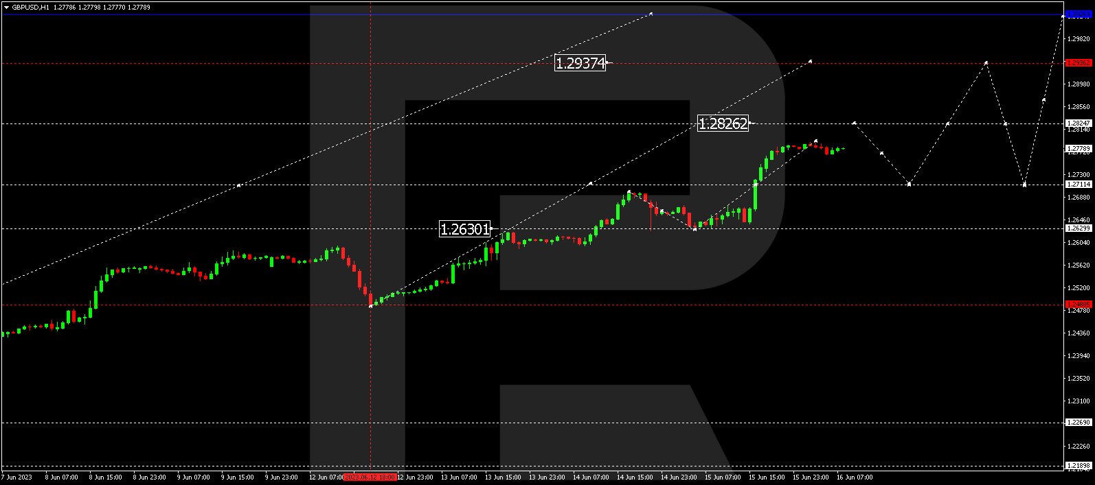 GBP/USD - Great Britain Pound vs US Dollar