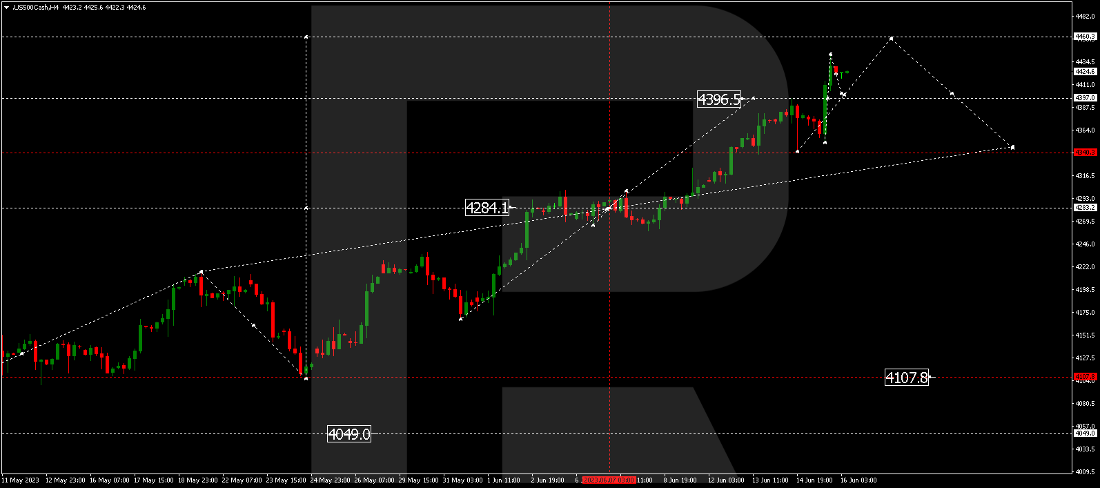 S&P 500