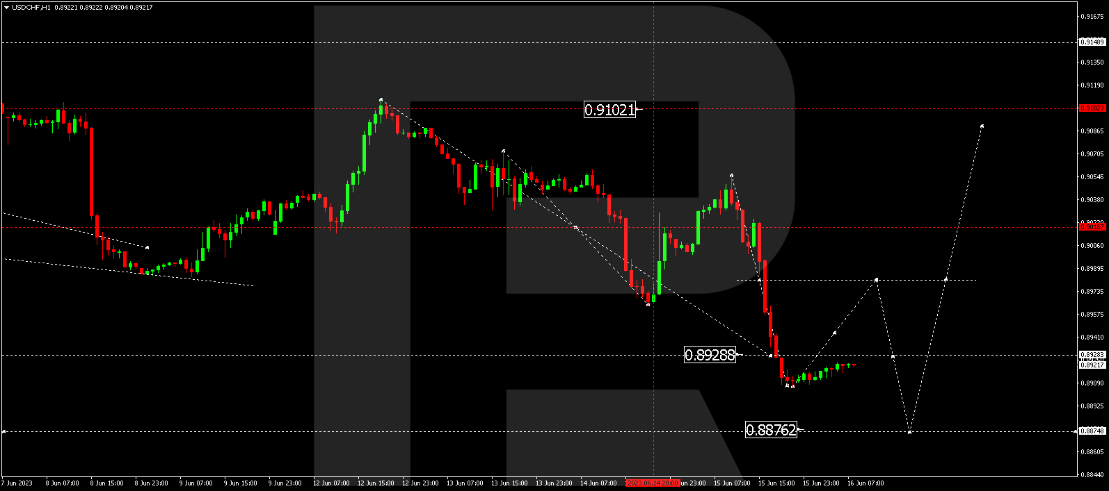 USD/CHF - US Dollar vs Swiss Franc