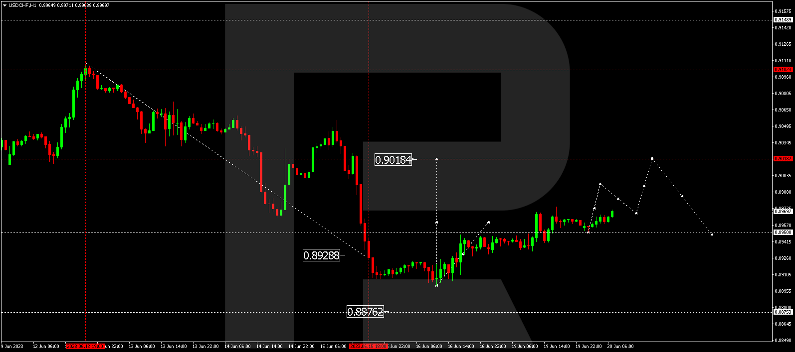 USD/CHF, US Dollar vs Swiss Franc