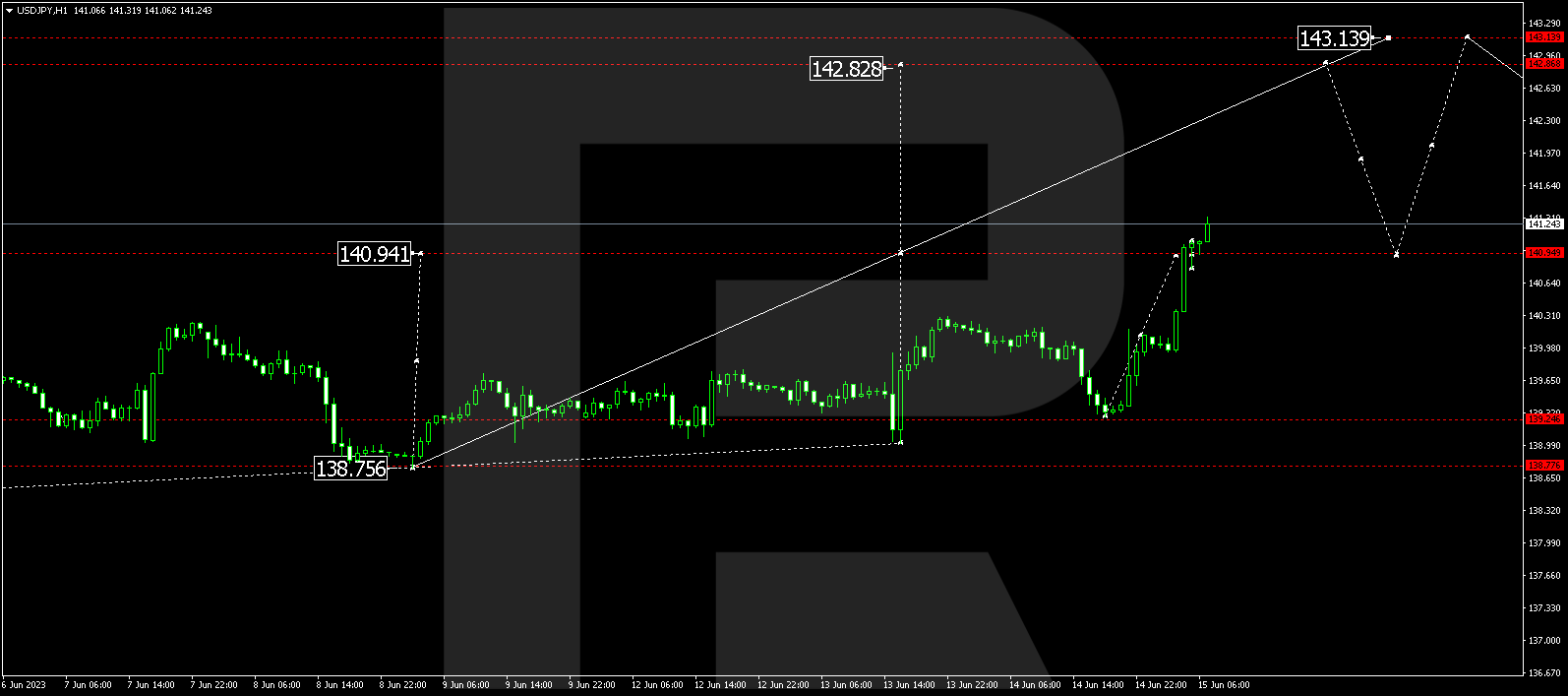 USD/JPY - US Dollar vs Japanese Yen