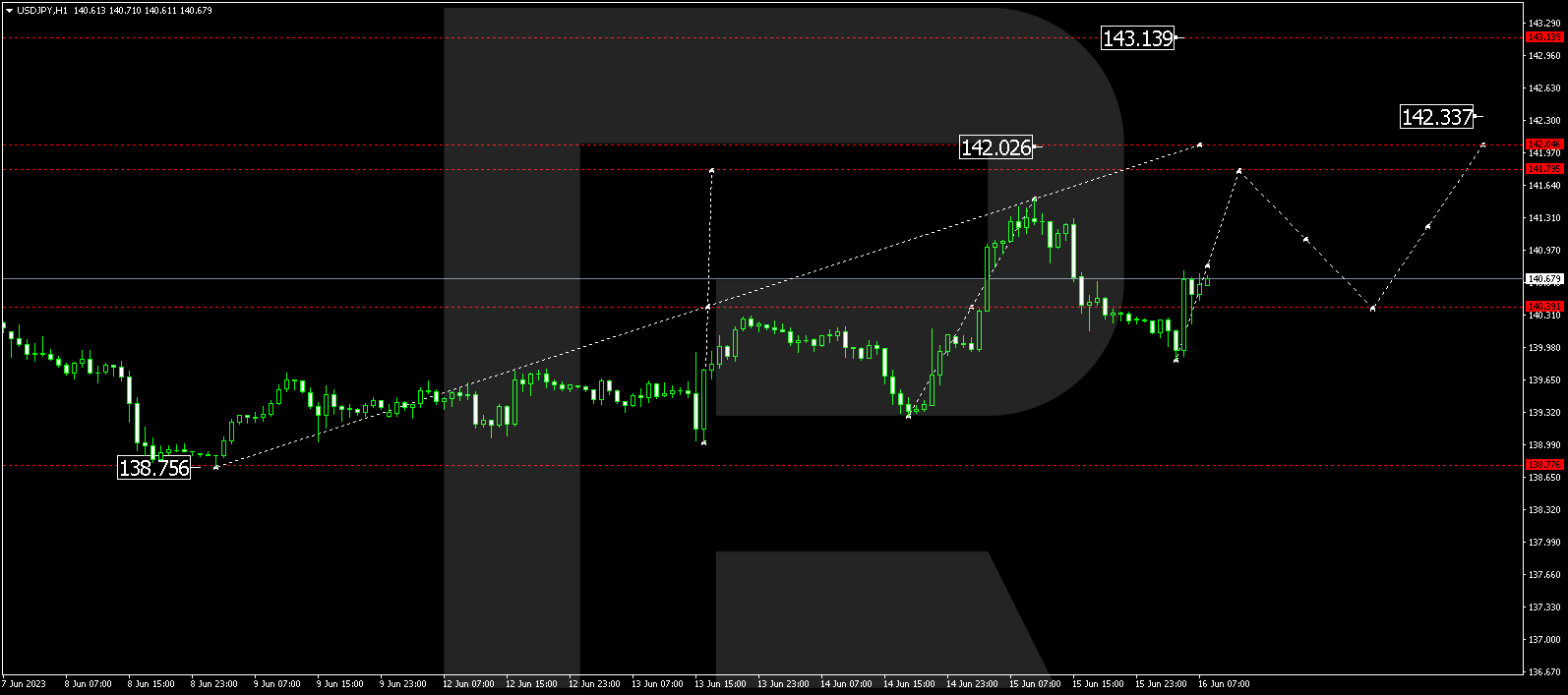 USD/JPY - US Dollar vs Japanese Yen