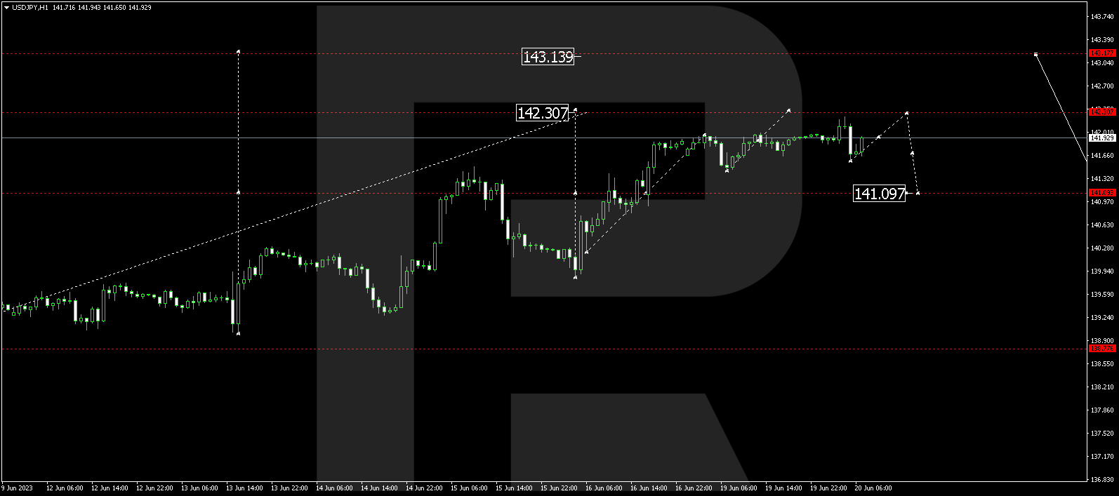 USD/JPY, US Dollar vs Japanese Yen