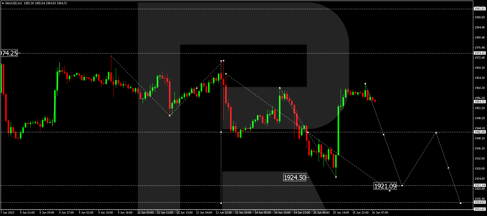 XAU/USD - Gold vs US Dollar