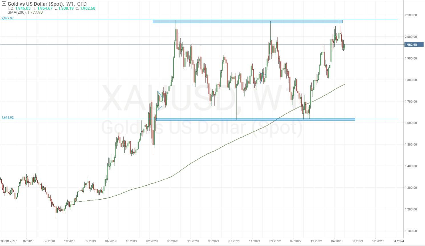 Technical analysis of the gold chart (XAU/USD)