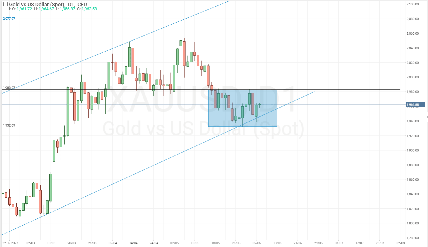 Technical analysis of the gold chart (XAU/USD)