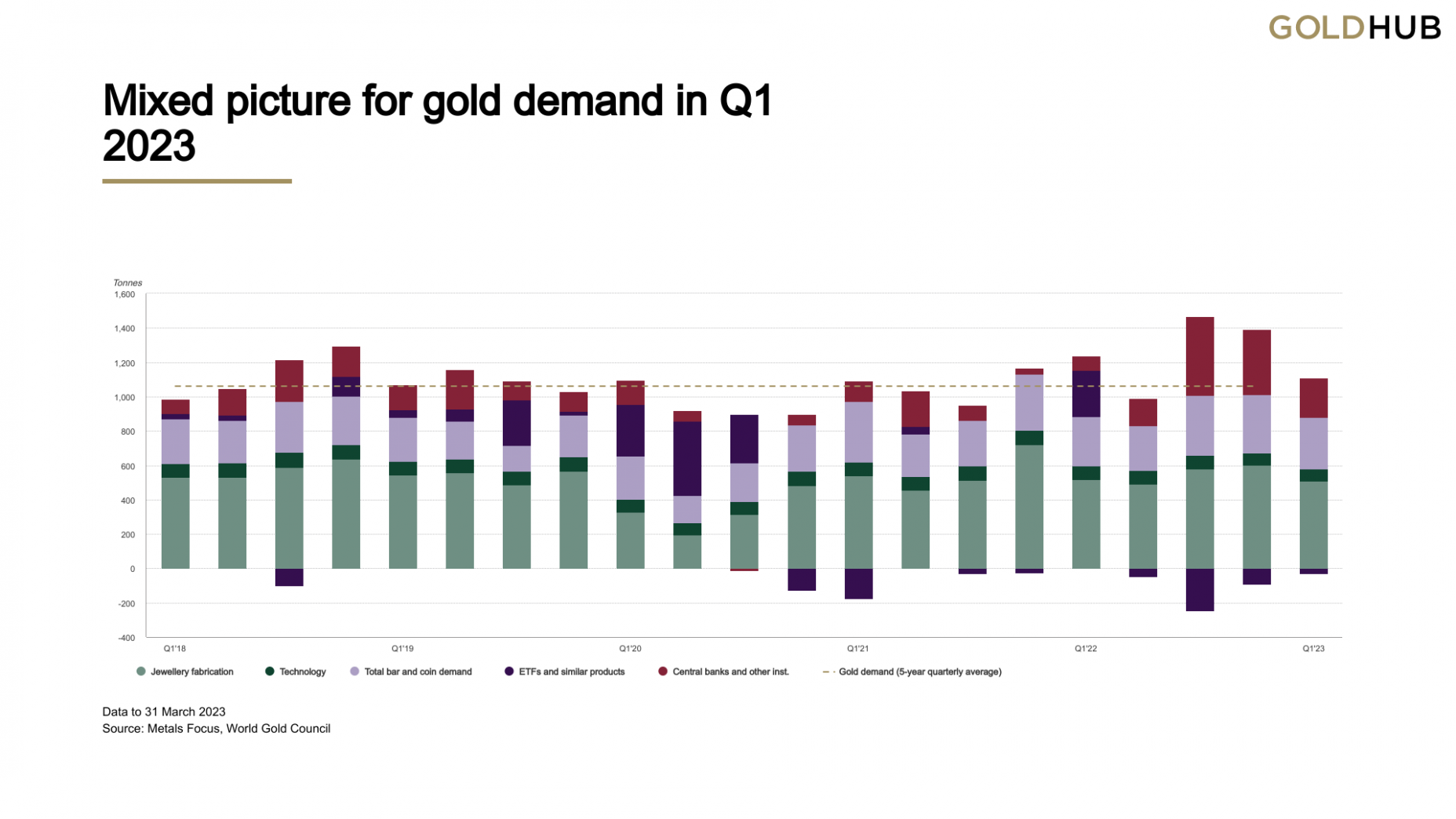 Gold demand trends according to the World Gold Council